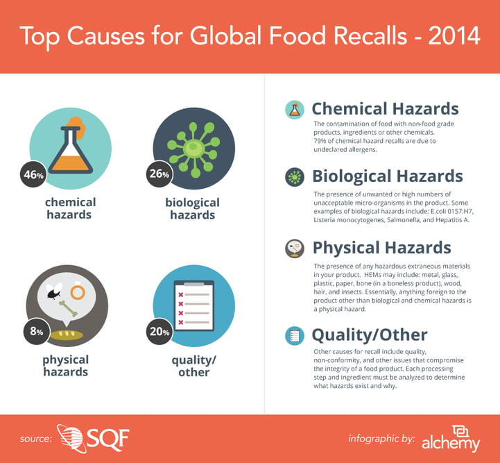 Top Causes of Global Food Recalls